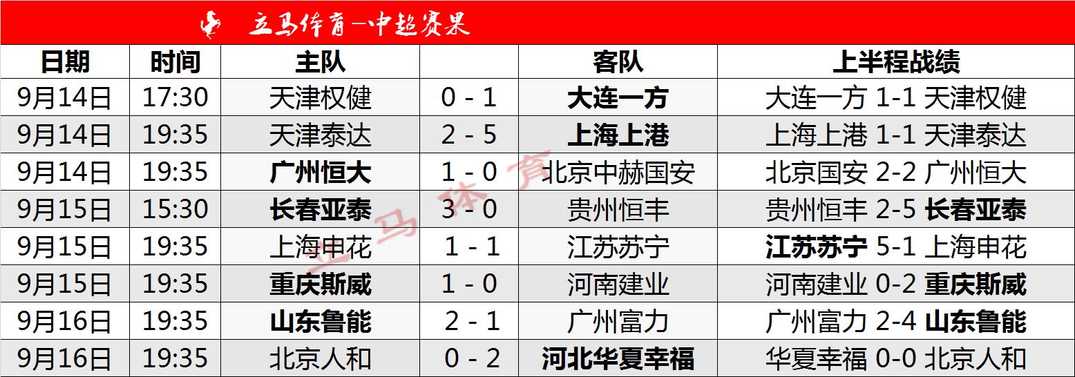 富力逆转中能,表现出色积分榜跻身前列 富力逆转中能,表现出色积分榜跻身前列