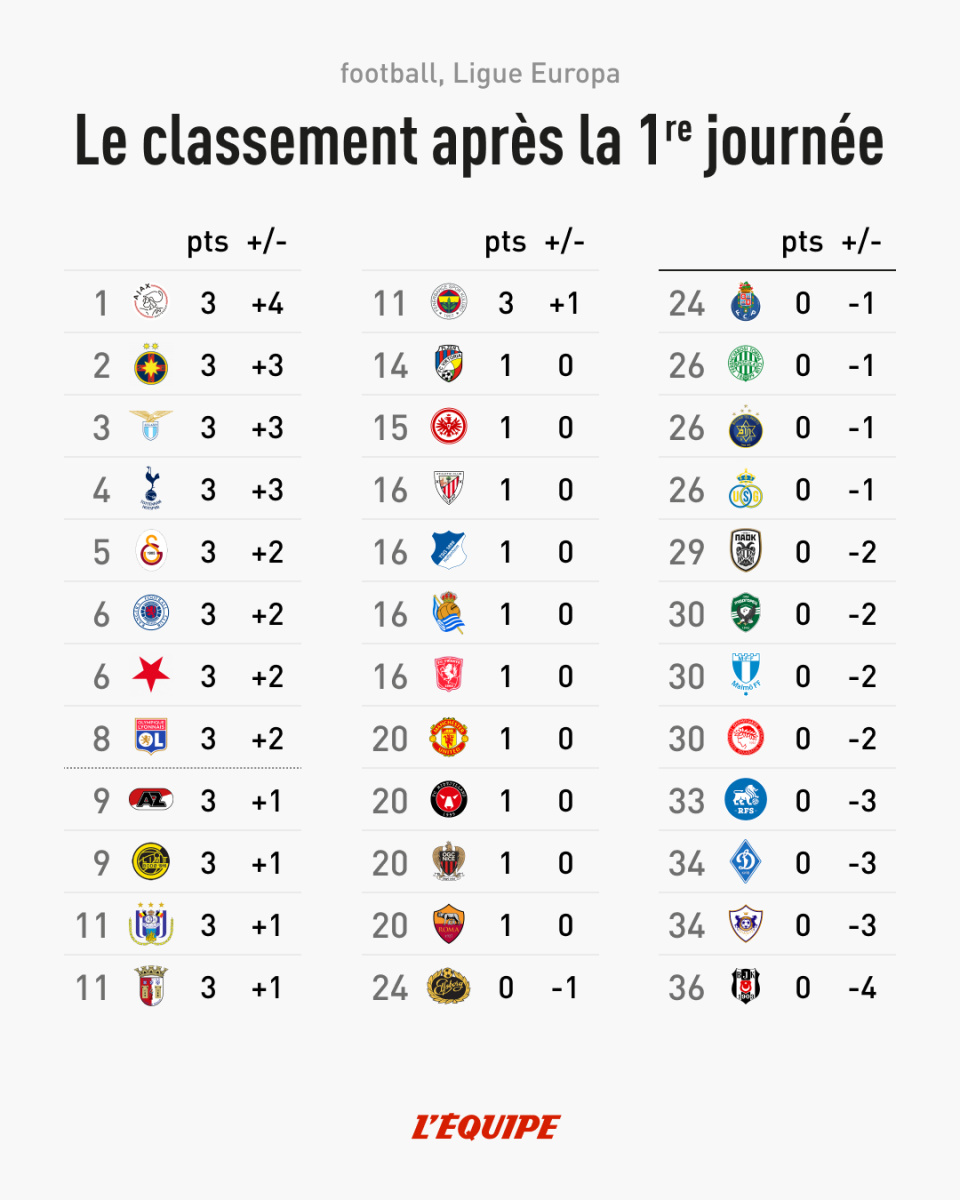 阿贾克斯击败对手，积分榜领先