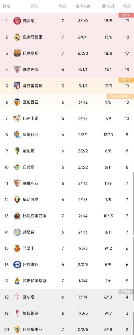 皇马零封巴塞罗那,登顶西甲积分榜 皇马零封巴塞罗那,登顶西甲积分榜