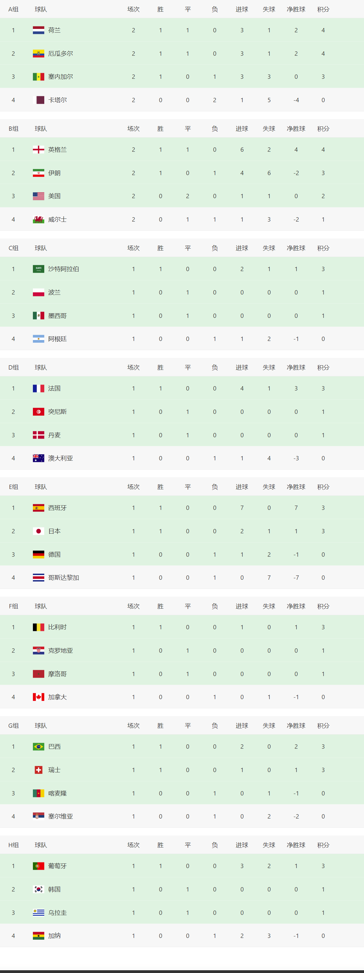 包含匈牙利客场胜威尔士，欧预赛小组积分榜重排的词条