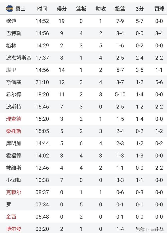 开云平台-包含NBA常规赛战报：湖人不敌勇士遭遇三连败的词条