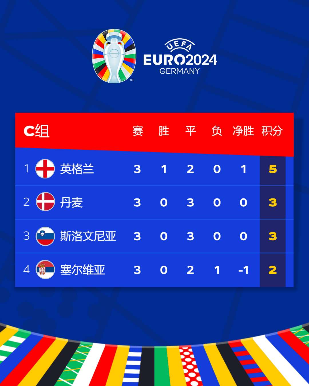 丹麦小组头名晋级,力压其它球队晋级欧预赛前四的简单介绍 丹麦小组头名晋级,力压其它球队晋级欧预赛前四的简单介绍